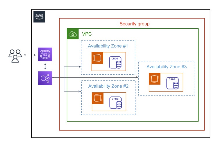 Architecture diagram for a three-node CockroachDB cluster deployed on AWS